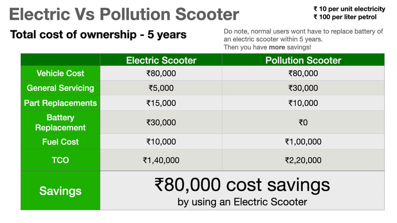 Which is Best Electric Scooter Or Petrol Scooter